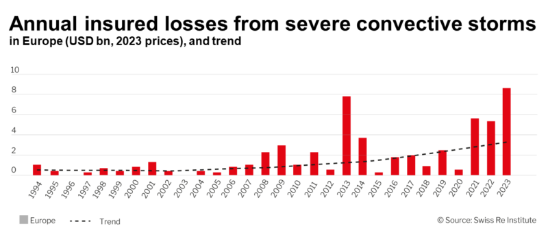 Annual Insured Losses From Severe Convective Storms SWISS Re